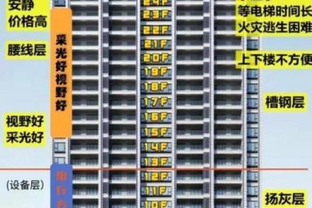 属虎属龙属鸡住什么楼层好,属虎属龙属鸡适合居住的楼层选择